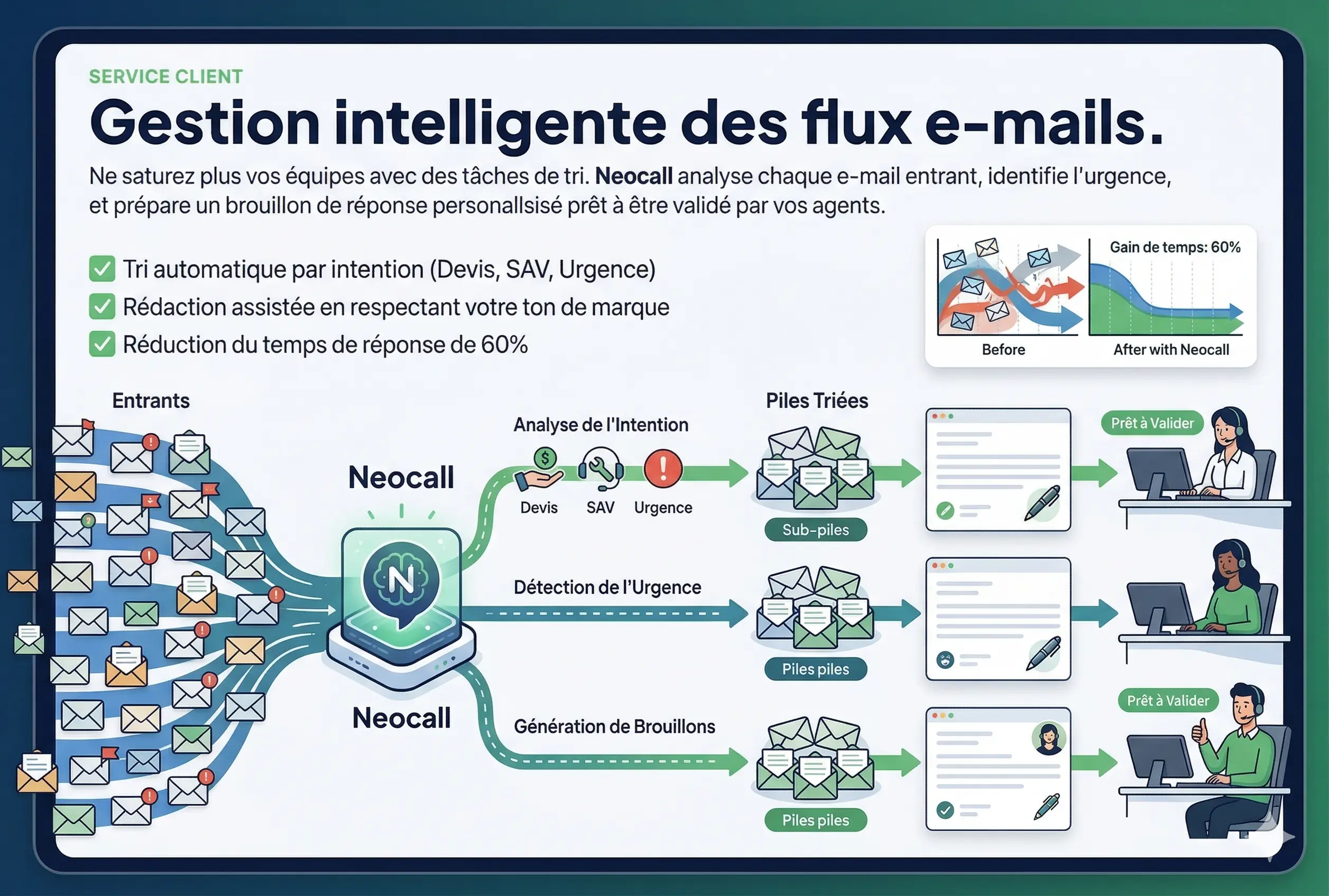 Interface Neocall montrant le tri automatique d'e-mails.